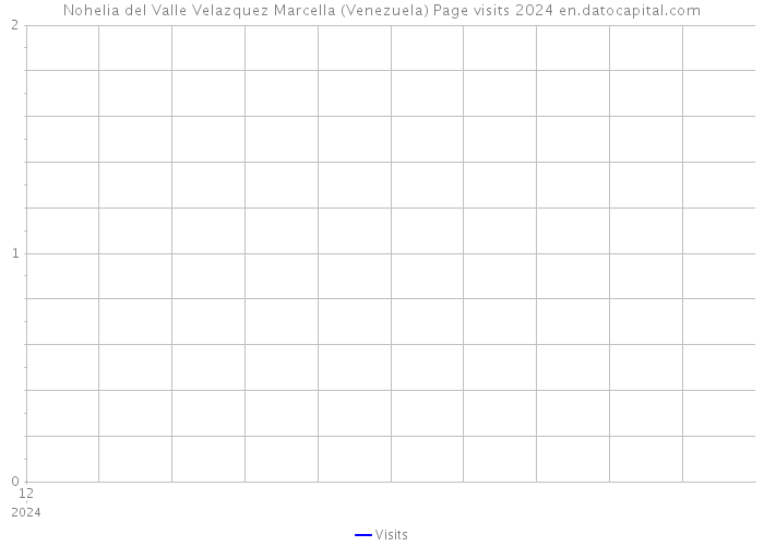 Nohelia del Valle Velazquez Marcella (Venezuela) Page visits 2024 