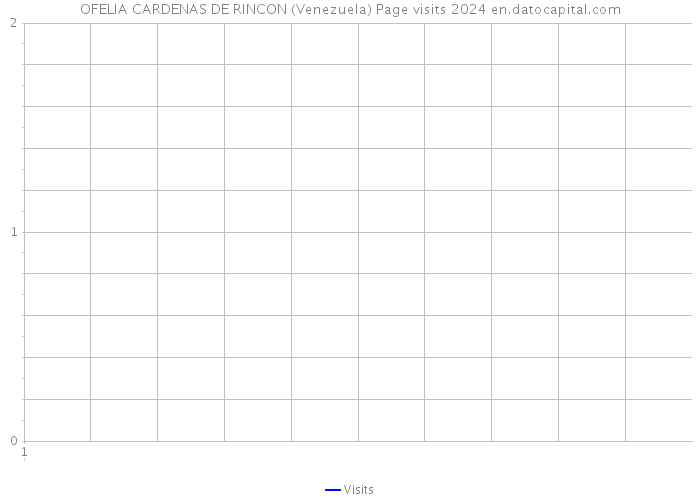 OFELIA CARDENAS DE RINCON (Venezuela) Page visits 2024 