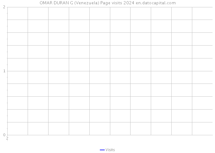 OMAR DURAN G (Venezuela) Page visits 2024 