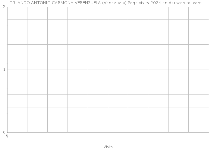 ORLANDO ANTONIO CARMONA VERENZUELA (Venezuela) Page visits 2024 