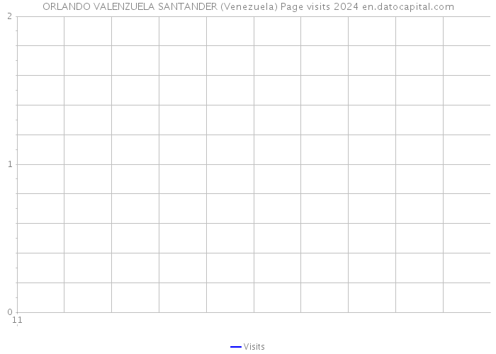 ORLANDO VALENZUELA SANTANDER (Venezuela) Page visits 2024 