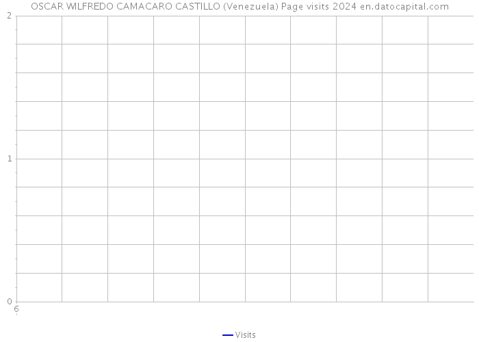 OSCAR WILFREDO CAMACARO CASTILLO (Venezuela) Page visits 2024 