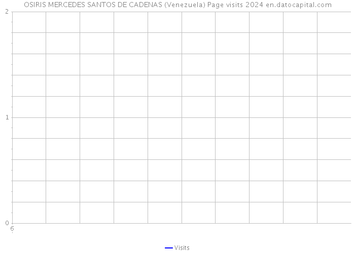 OSIRIS MERCEDES SANTOS DE CADENAS (Venezuela) Page visits 2024 