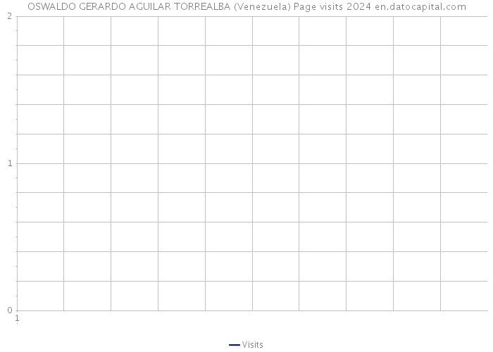 OSWALDO GERARDO AGUILAR TORREALBA (Venezuela) Page visits 2024 