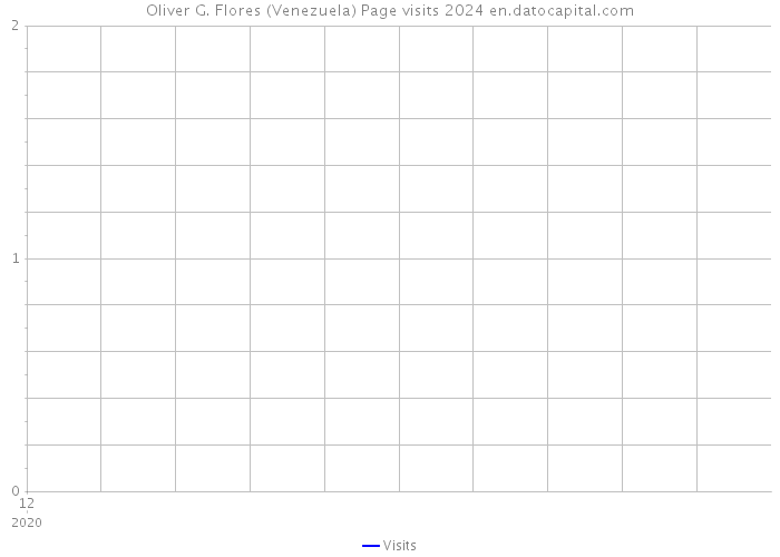 Oliver G. Flores (Venezuela) Page visits 2024 