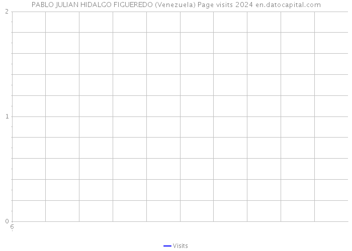 PABLO JULIAN HIDALGO FIGUEREDO (Venezuela) Page visits 2024 