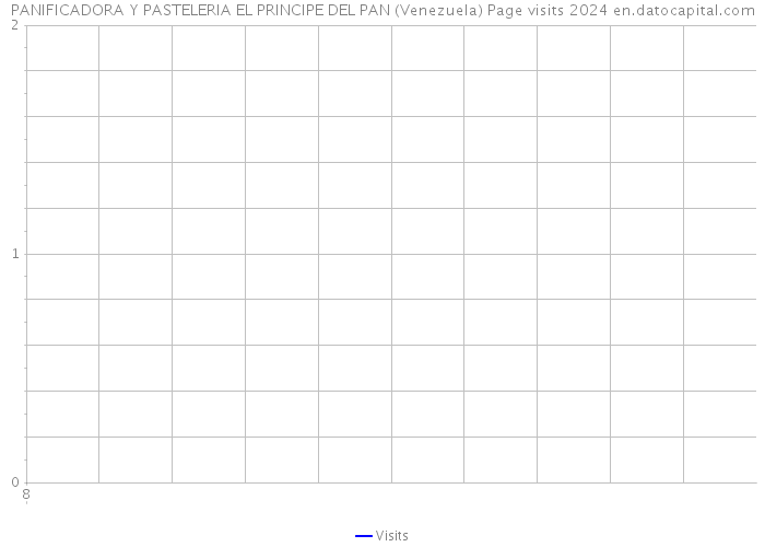 PANIFICADORA Y PASTELERIA EL PRINCIPE DEL PAN (Venezuela) Page visits 2024 