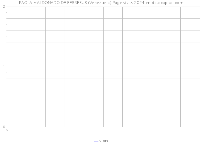 PAOLA MALDONADO DE FERREBUS (Venezuela) Page visits 2024 