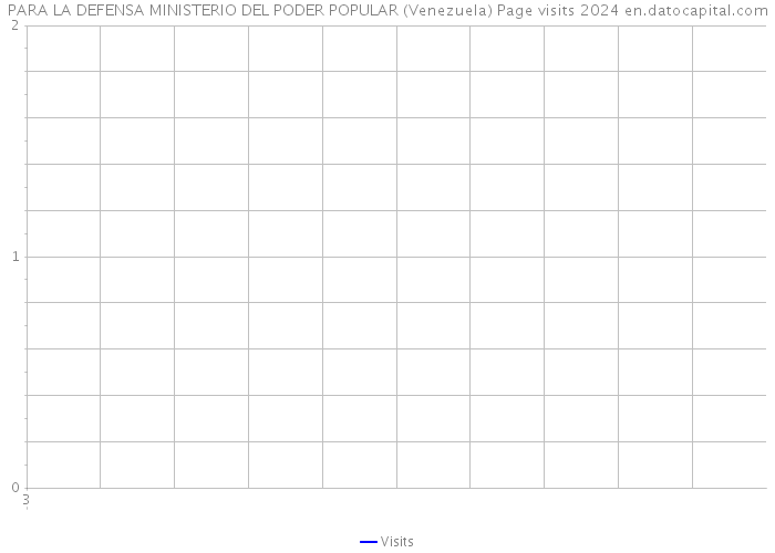 PARA LA DEFENSA MINISTERIO DEL PODER POPULAR (Venezuela) Page visits 2024 