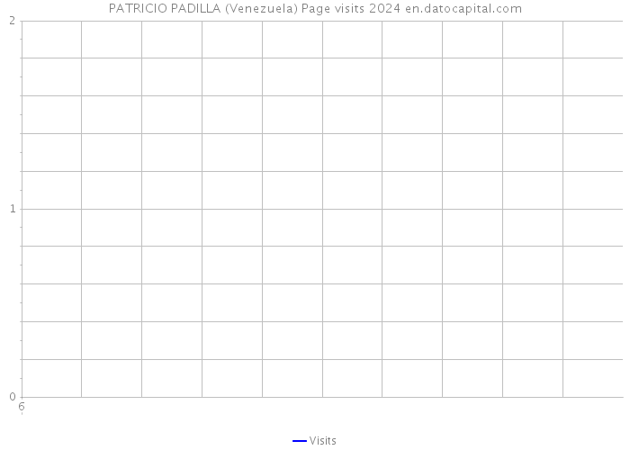 PATRICIO PADILLA (Venezuela) Page visits 2024 