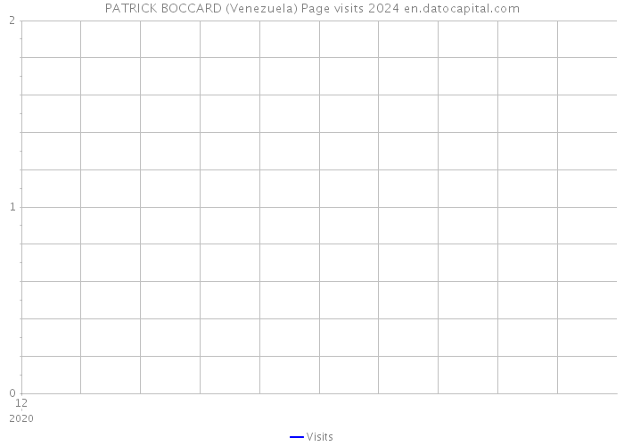 PATRICK BOCCARD (Venezuela) Page visits 2024 