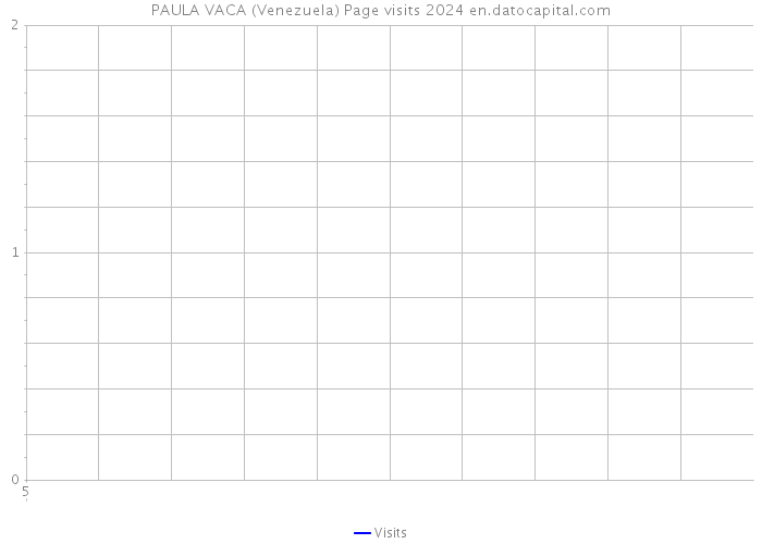 PAULA VACA (Venezuela) Page visits 2024 