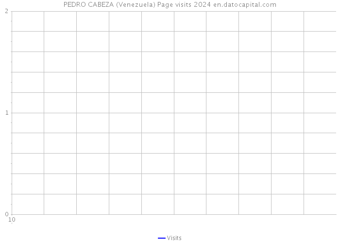 PEDRO CABEZA (Venezuela) Page visits 2024 