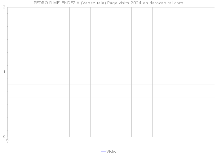 PEDRO R MELENDEZ A (Venezuela) Page visits 2024 