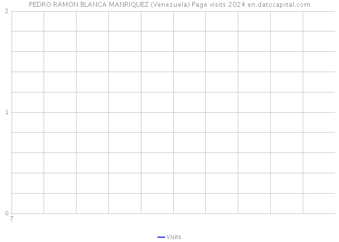 PEDRO RAMON BLANCA MANRIQUEZ (Venezuela) Page visits 2024 