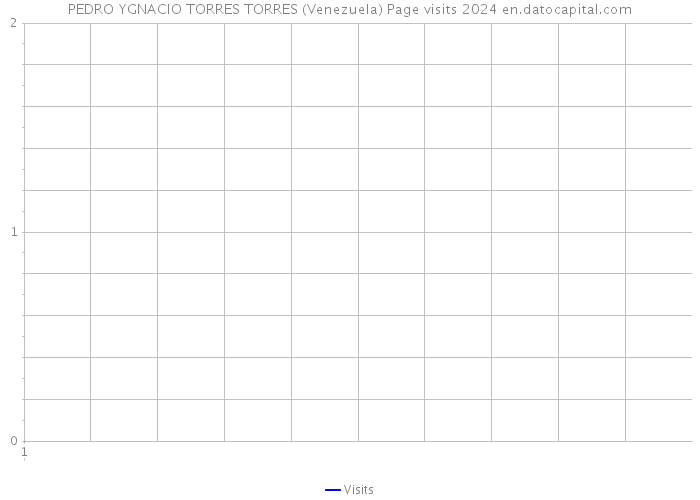 PEDRO YGNACIO TORRES TORRES (Venezuela) Page visits 2024 