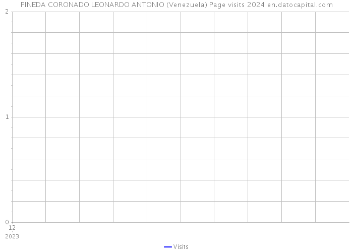 PINEDA CORONADO LEONARDO ANTONIO (Venezuela) Page visits 2024 