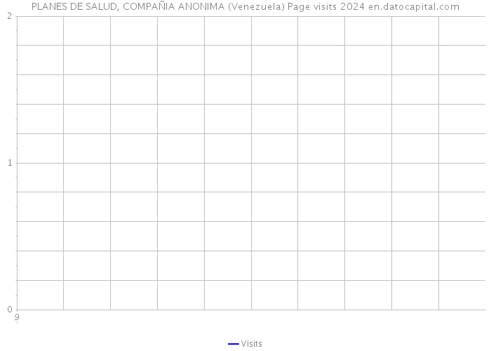 PLANES DE SALUD, COMPAÑIA ANONIMA (Venezuela) Page visits 2024 