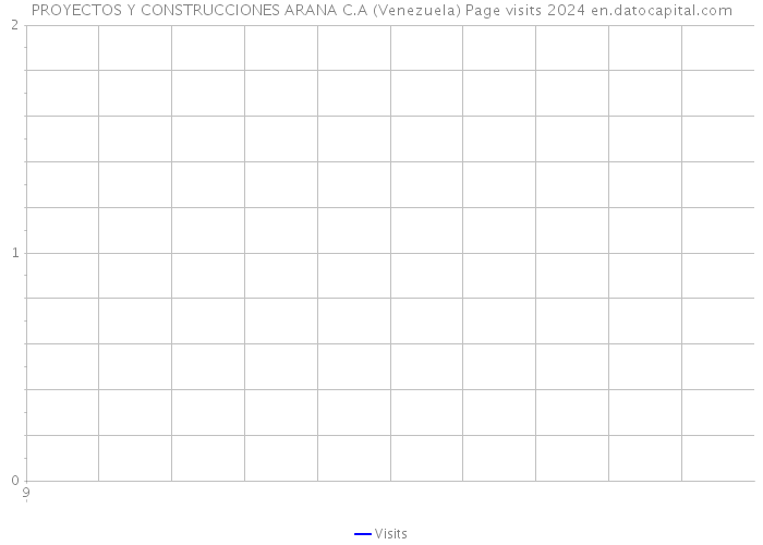 PROYECTOS Y CONSTRUCCIONES ARANA C.A (Venezuela) Page visits 2024 