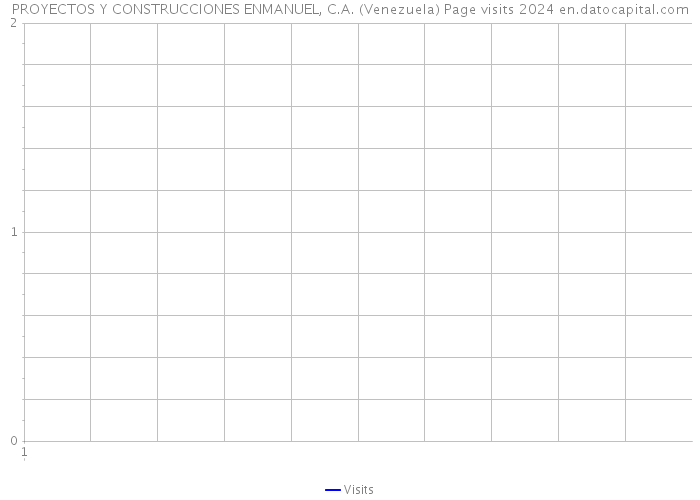 PROYECTOS Y CONSTRUCCIONES ENMANUEL, C.A. (Venezuela) Page visits 2024 
