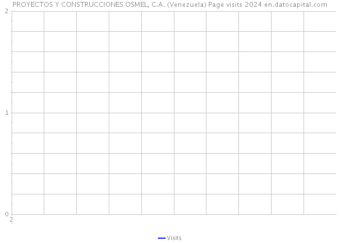 PROYECTOS Y CONSTRUCCIONES OSMEL, C.A. (Venezuela) Page visits 2024 