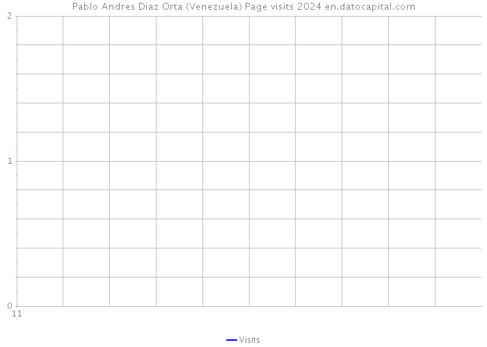 Pablo Andres Diaz Orta (Venezuela) Page visits 2024 