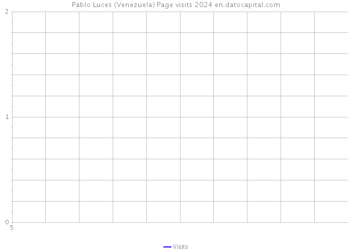 Pablo Luces (Venezuela) Page visits 2024 