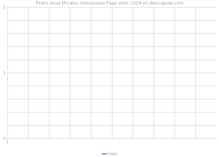 Pedro Jesus Morales (Venezuela) Page visits 2024 