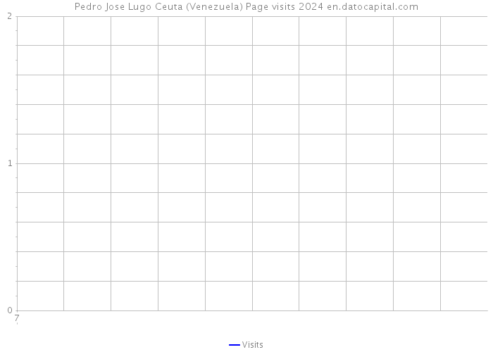 Pedro Jose Lugo Ceuta (Venezuela) Page visits 2024 