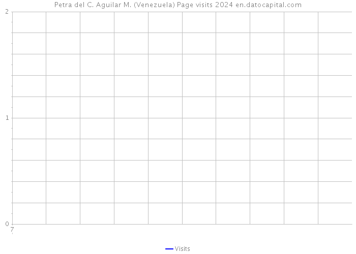 Petra del C. Aguilar M. (Venezuela) Page visits 2024 