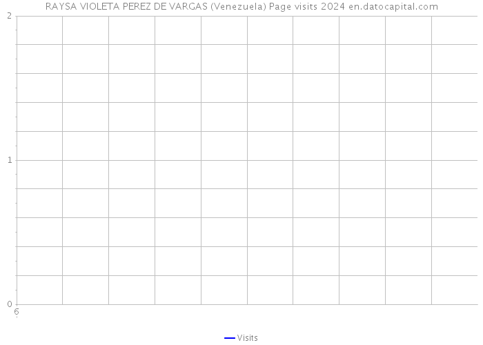RAYSA VIOLETA PEREZ DE VARGAS (Venezuela) Page visits 2024 