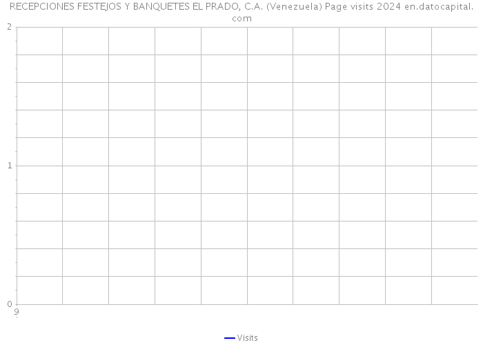 RECEPCIONES FESTEJOS Y BANQUETES EL PRADO, C.A. (Venezuela) Page visits 2024 