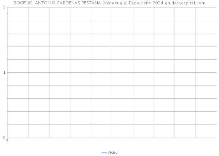 ROGELIO ANTONIO CARDENAS PESTANA (Venezuela) Page visits 2024 
