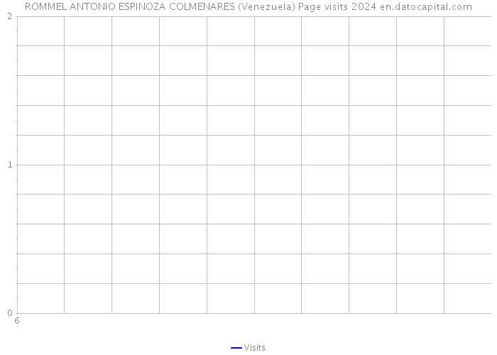 ROMMEL ANTONIO ESPINOZA COLMENARES (Venezuela) Page visits 2024 