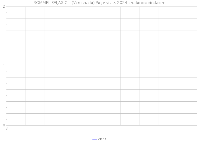ROMMEL SEIJAS GIL (Venezuela) Page visits 2024 
