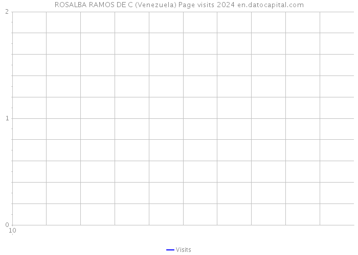 ROSALBA RAMOS DE C (Venezuela) Page visits 2024 