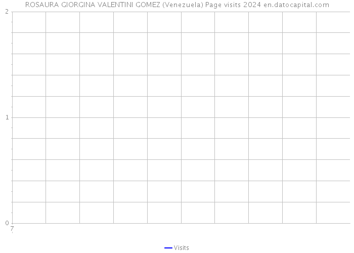 ROSAURA GIORGINA VALENTINI GOMEZ (Venezuela) Page visits 2024 