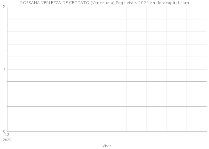 ROSSANA VERLEZZA DE CECCATO (Venezuela) Page visits 2024 