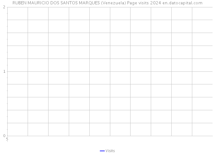 RUBEN MAURICIO DOS SANTOS MARQUES (Venezuela) Page visits 2024 