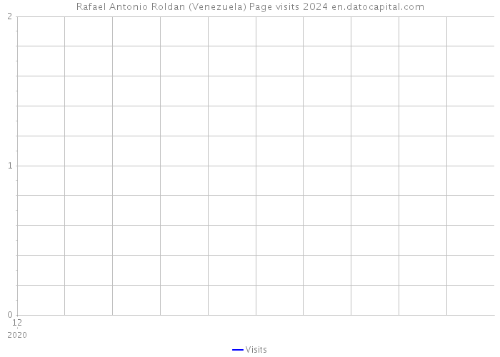 Rafael Antonio Roldan (Venezuela) Page visits 2024 