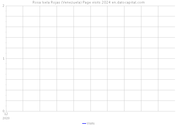 Rosa Isela Rojas (Venezuela) Page visits 2024 