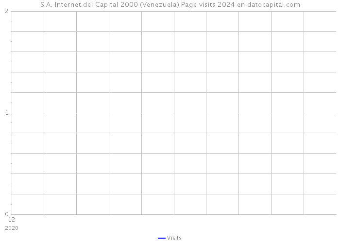 S.A. Internet del Capital 2000 (Venezuela) Page visits 2024 