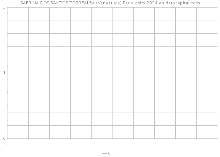SABRINA DOS SANTOS TORREALBA (Venezuela) Page visits 2024 