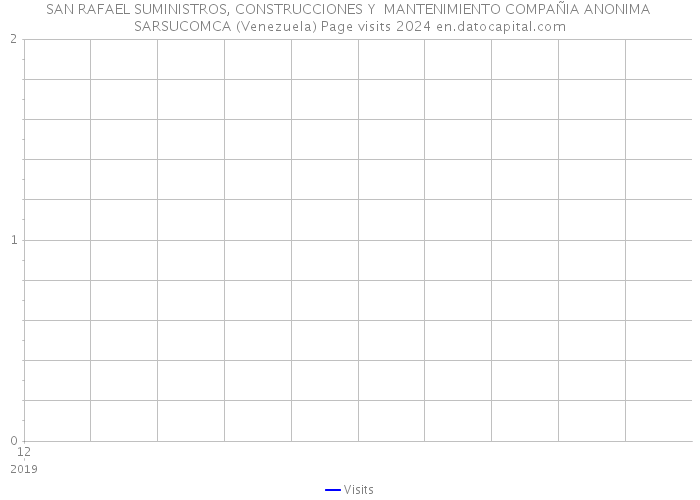 SAN RAFAEL SUMINISTROS, CONSTRUCCIONES Y MANTENIMIENTO COMPAÑIA ANONIMA SARSUCOMCA (Venezuela) Page visits 2024 