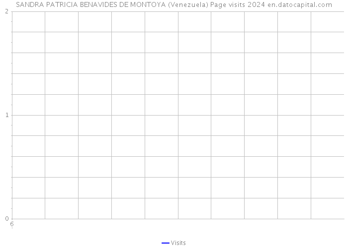 SANDRA PATRICIA BENAVIDES DE MONTOYA (Venezuela) Page visits 2024 