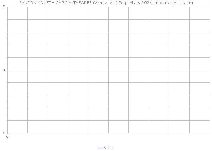 SANDRA YANETH GARCIA TABARES (Venezuela) Page visits 2024 