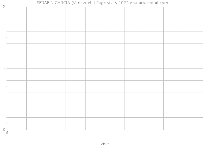 SERAFIN GARCIA (Venezuela) Page visits 2024 