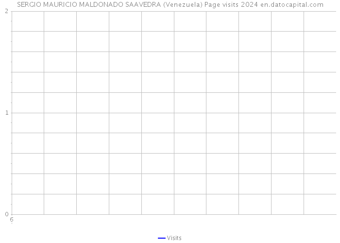 SERGIO MAURICIO MALDONADO SAAVEDRA (Venezuela) Page visits 2024 