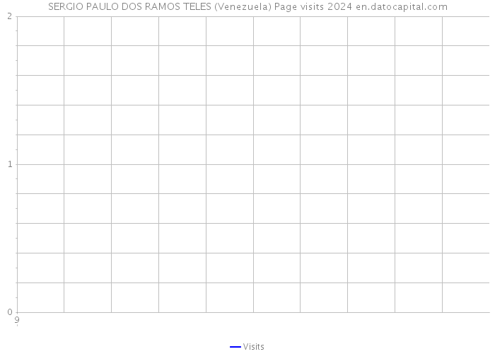 SERGIO PAULO DOS RAMOS TELES (Venezuela) Page visits 2024 