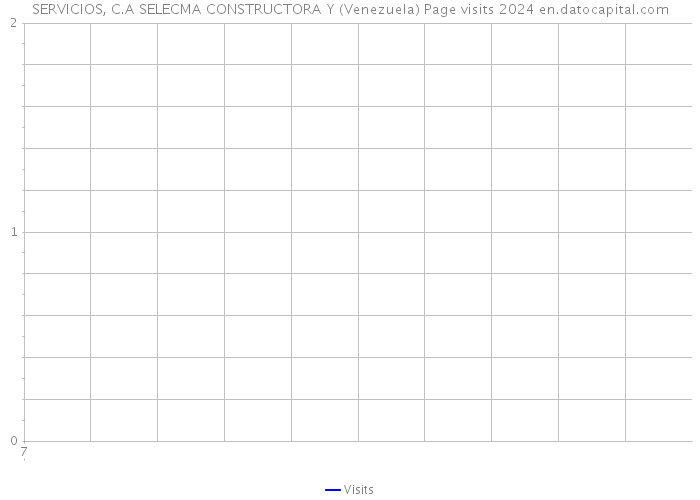 SERVICIOS, C.A SELECMA CONSTRUCTORA Y (Venezuela) Page visits 2024 